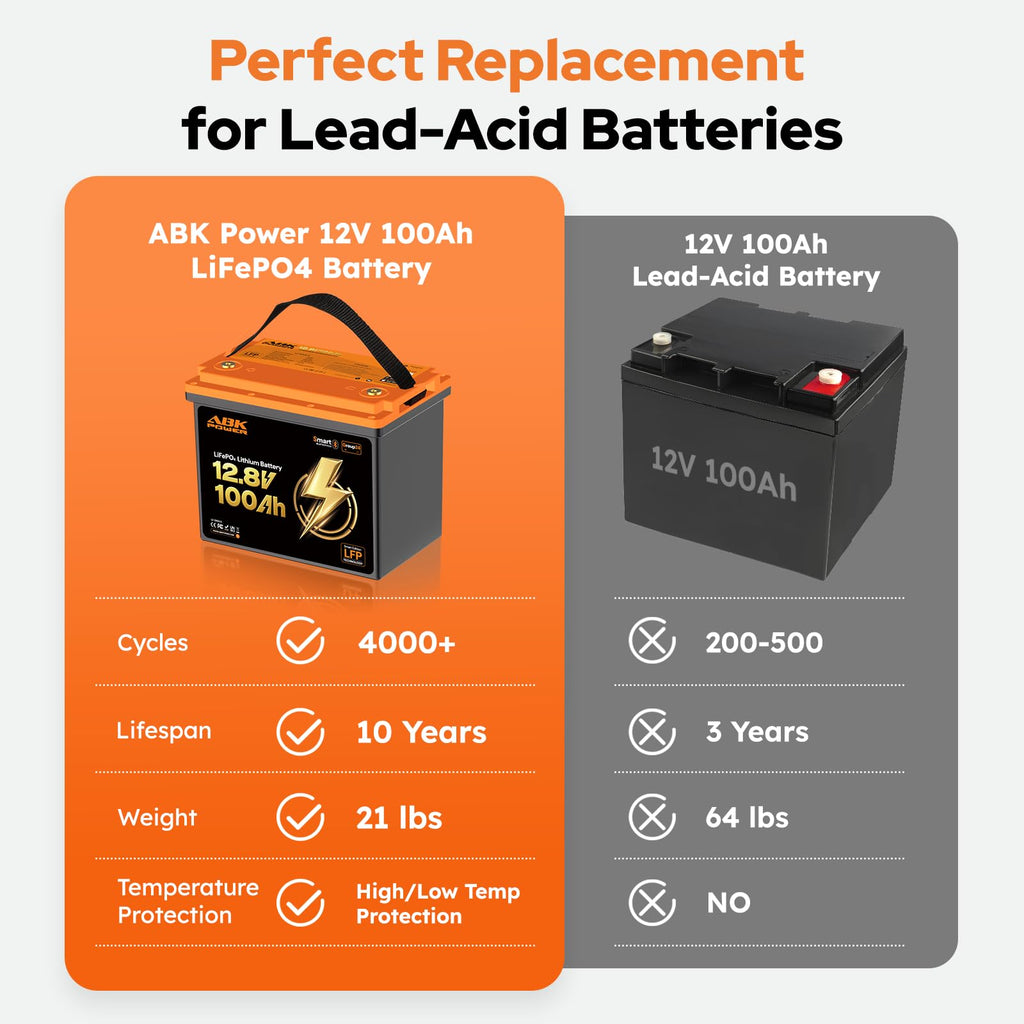 12V 100Ah LiFePO4 Lithium Battery with Bluetooth Monitoring & Low-Temp Protection V156